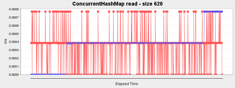 ConcurrentHashMap read - size 620